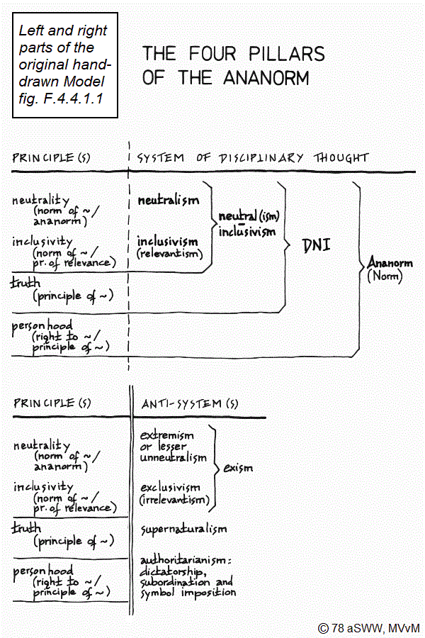 [The four pillars of the Ananorm]