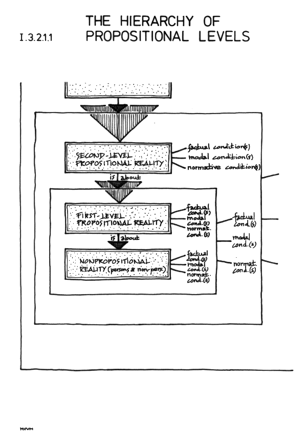 [The hierarchy of propositional levels]