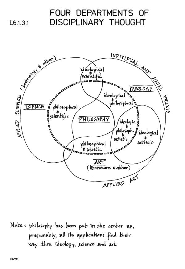 [Four departments of disciplinary thought]