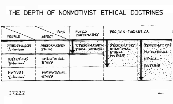 [The depth of nonmotivist ethical doctrines]